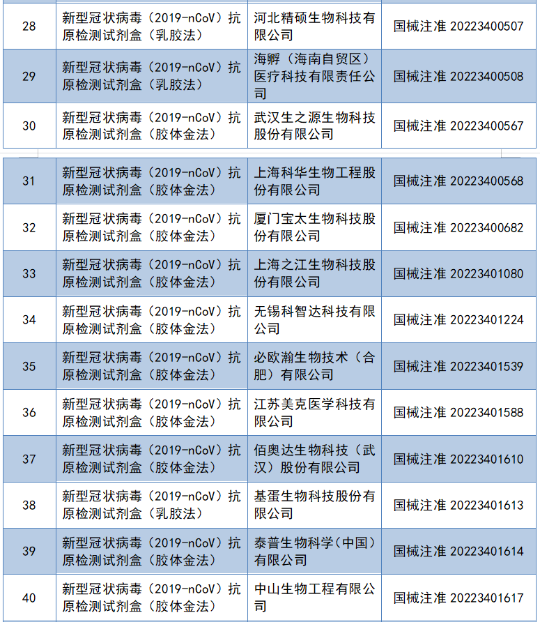 天津一老百姓大药房捆绑销售连花清瘟被罚50万元；已有42个新冠病毒抗原检测试剂获批上市