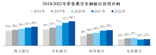 中国金融认证中心（CFCA）发布《2022中国数字金融调查报告（中篇）——零售数字金融综合评测》