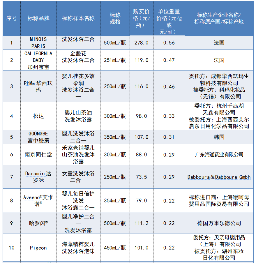 20款儿童洗护用品测试！“哈丁宝贝”菌落总数超值192倍