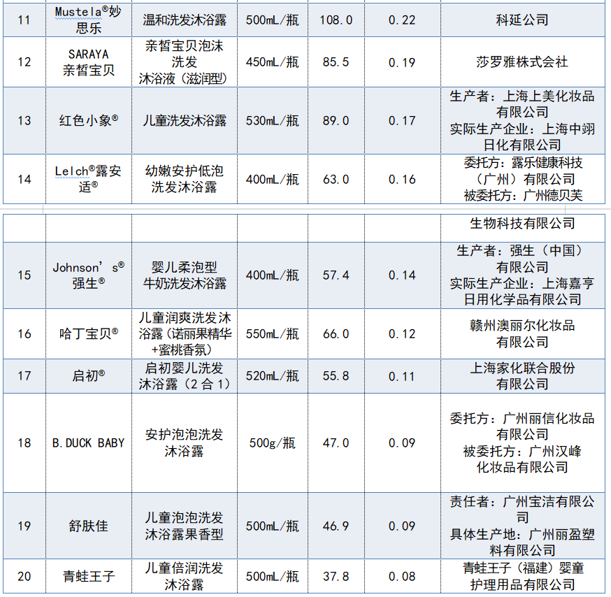 20款儿童洗护用品测试！“哈丁宝贝”菌落总数超值192倍