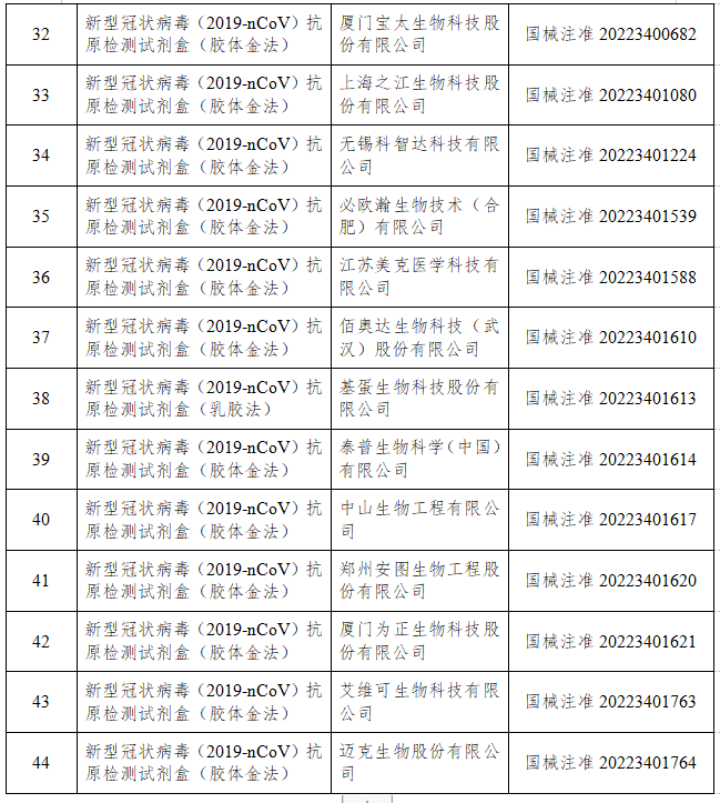 国家药监局已批准44个新冠病毒抗原检测试剂产品