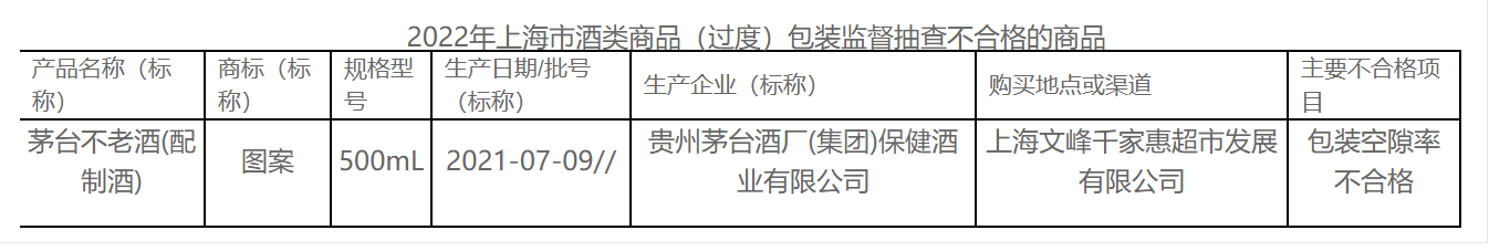 微信图片_20221229190900.png “茅台不老酒”过度包装被通报!业内专家:品质提升才能走得更远