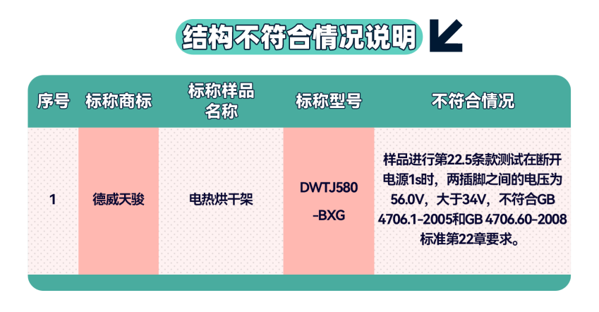 25款电热毛巾架测试！“德威天骏”等6款样品安全性不过关