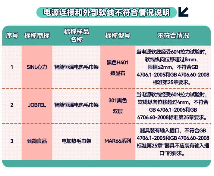 25款电热毛巾架测试！“德威天骏”等6款样品安全性不过关