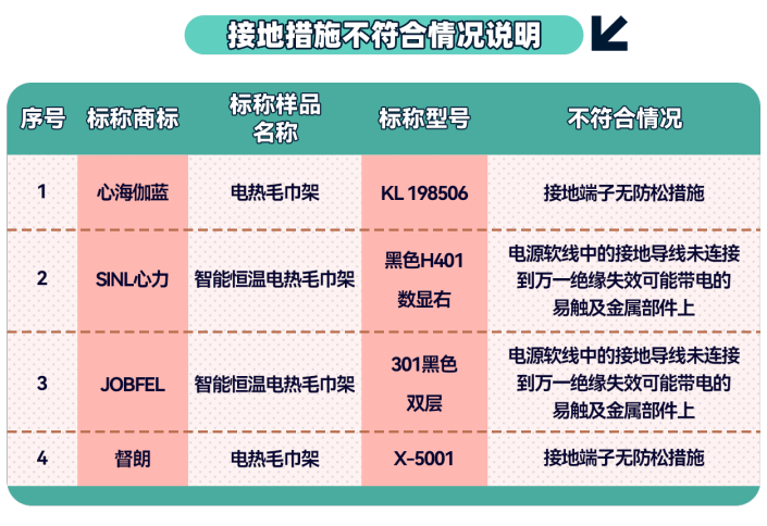 25款电热毛巾架测试！“德威天骏”等6款样品安全性不过关