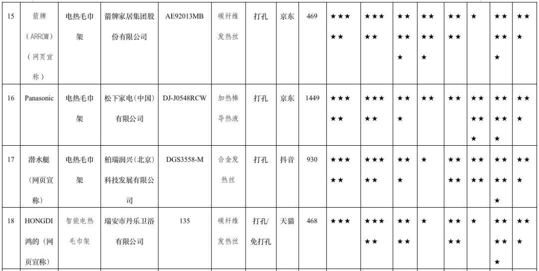 25款电热毛巾架测试！“德威天骏”等6款样品安全性不过关