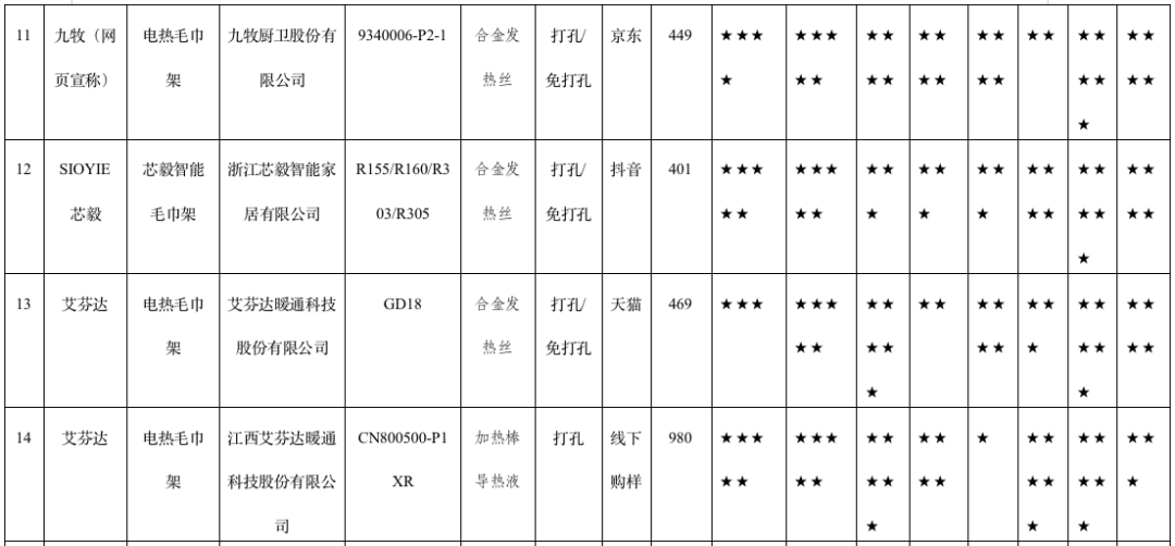 25款电热毛巾架测试！“德威天骏”等6款样品安全性不过关