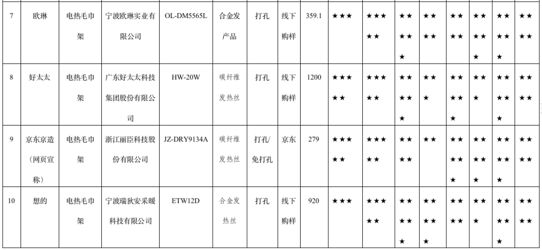 25款电热毛巾架测试！“德威天骏”等6款样品安全性不过关