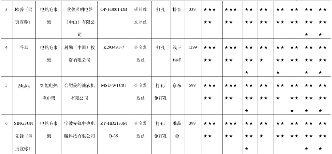 25款电热毛巾架测试！“德威天骏”等6款样品安全性不过关