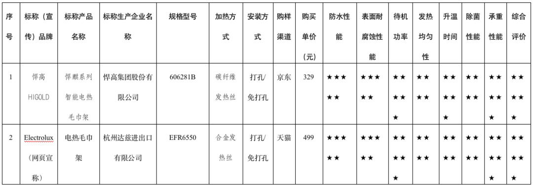 25款电热毛巾架测试！“德威天骏”等6款样品安全性不过关