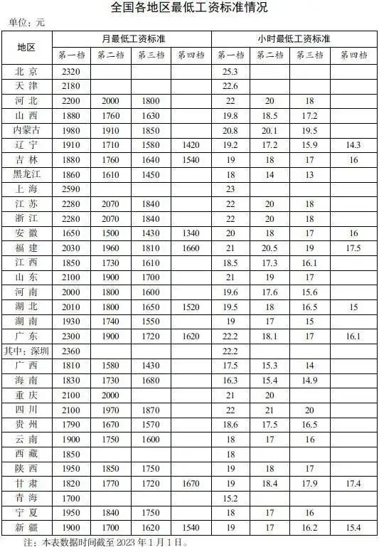 微信图片_20230103173156.jpg 人社部官网发布全国各地区最低工资标准情况