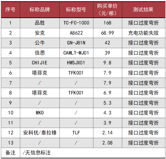 46款充电数据线测试！“安克”“品胜”等近半样品存在电气安全隐患