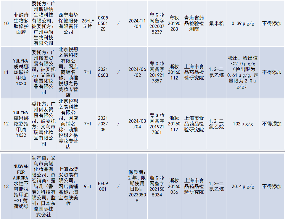 多批次化妆品检出禁用原料！涉及“NUSVAN指甲油 ”“温达黑发露”等