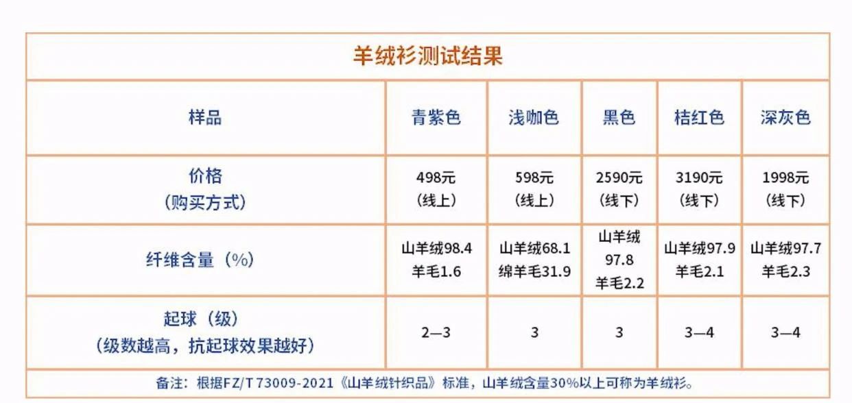 羊绒衫和羊毛衫有啥区别？选购方法看这里→