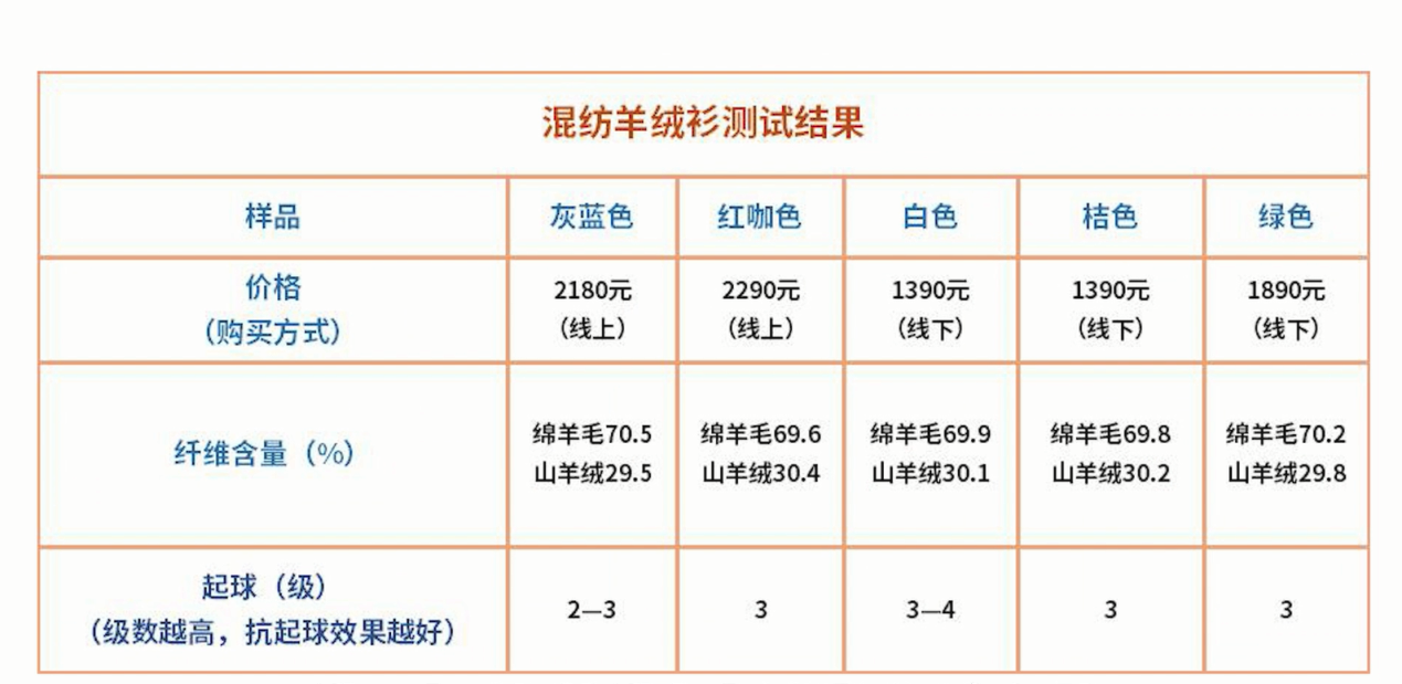 羊绒衫和羊毛衫有啥区别？选购方法看这里→