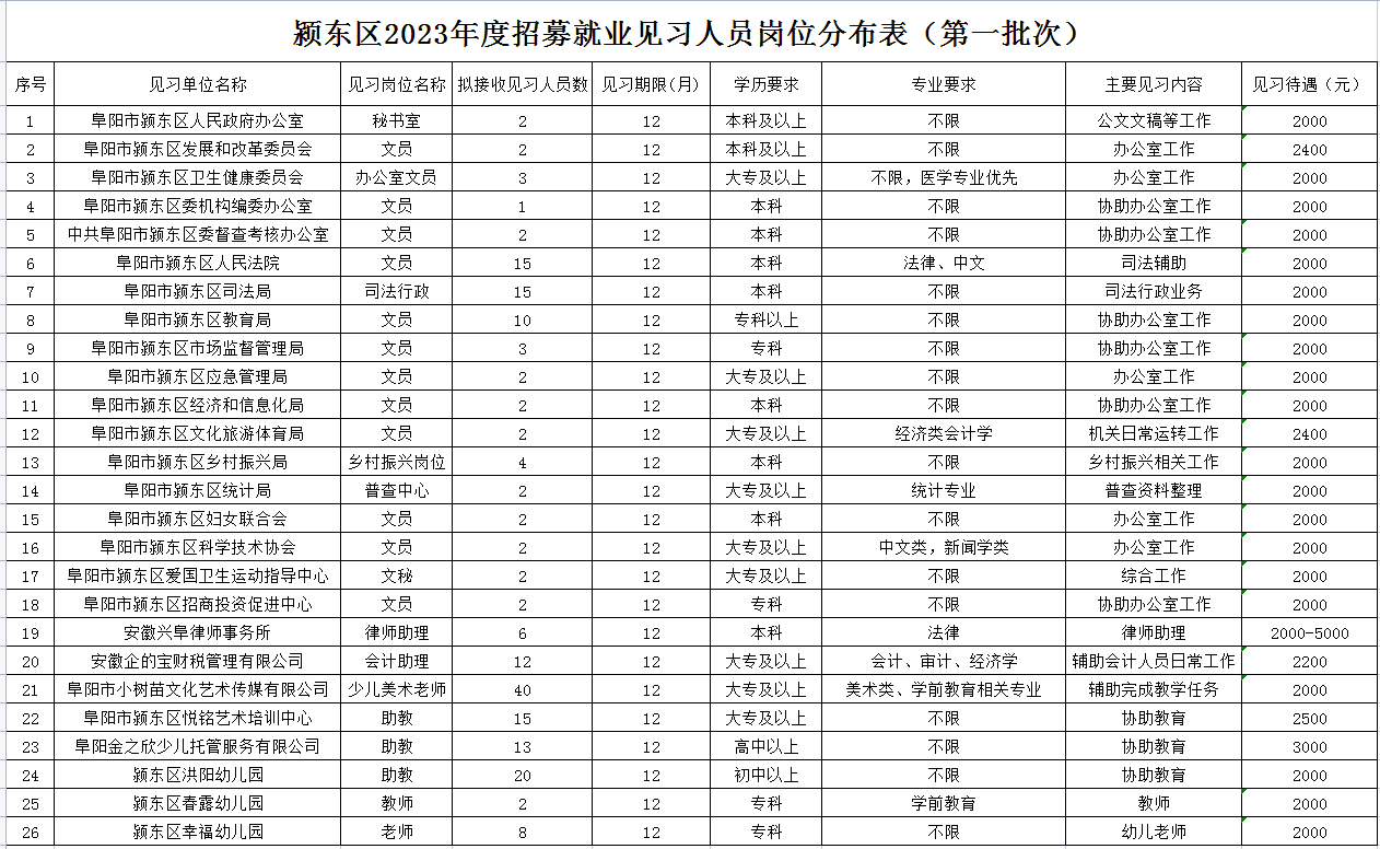 微信图片_20230131165925.png 颍东区2023年度公开招募就业见习人员的公告 (第一批次)