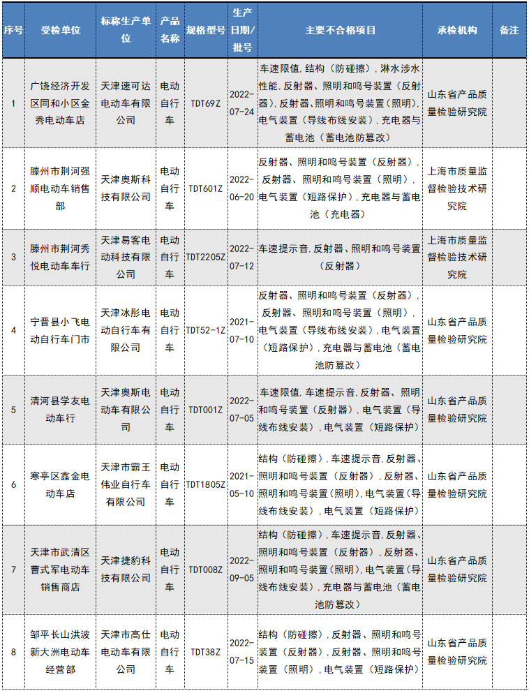 62批次电动自行车及电池不合格！涉及“上海永久”“天津捷豹科技”等企业......