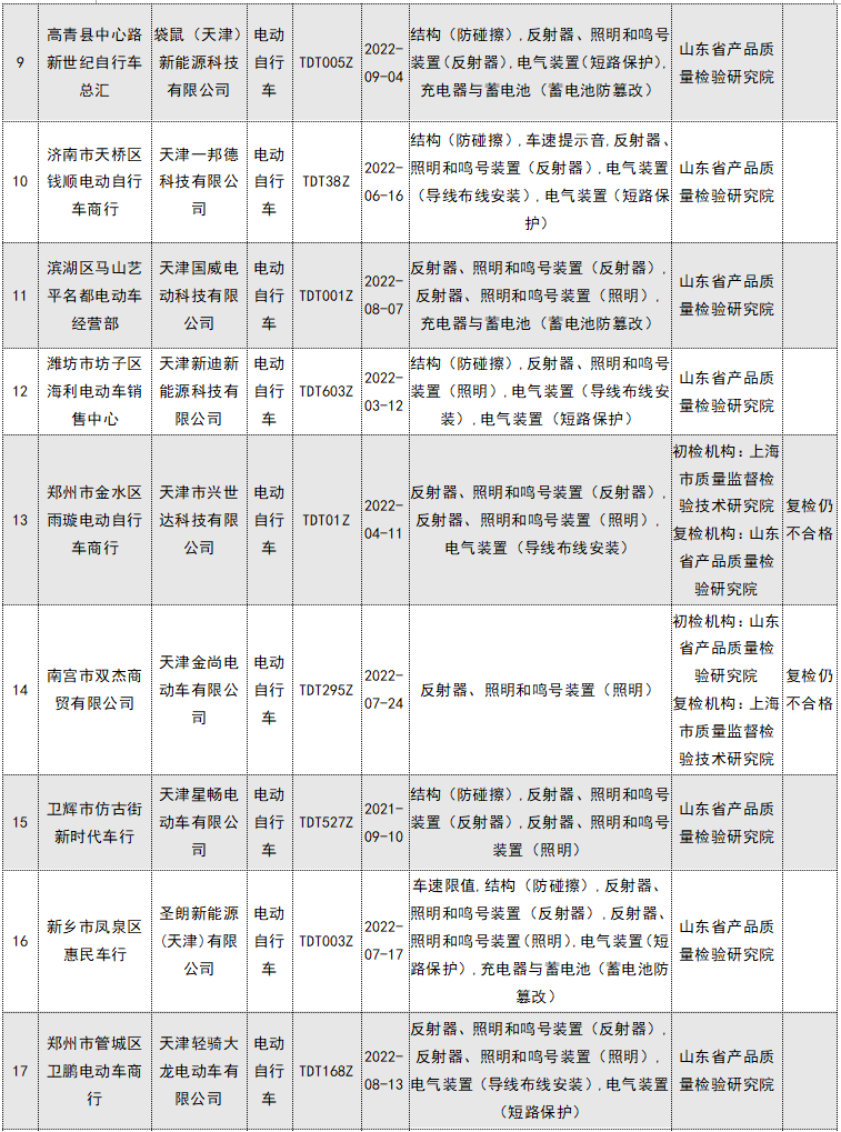 62批次电动自行车及电池不合格！涉及“上海永久”“天津捷豹科技”等企业......