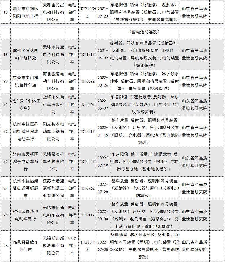 62批次电动自行车及电池不合格！涉及“上海永久”“天津捷豹科技”等企业......