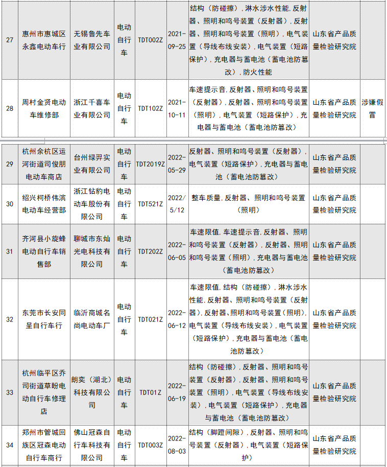 62批次电动自行车及电池不合格！涉及“上海永久”“天津捷豹科技”等企业......