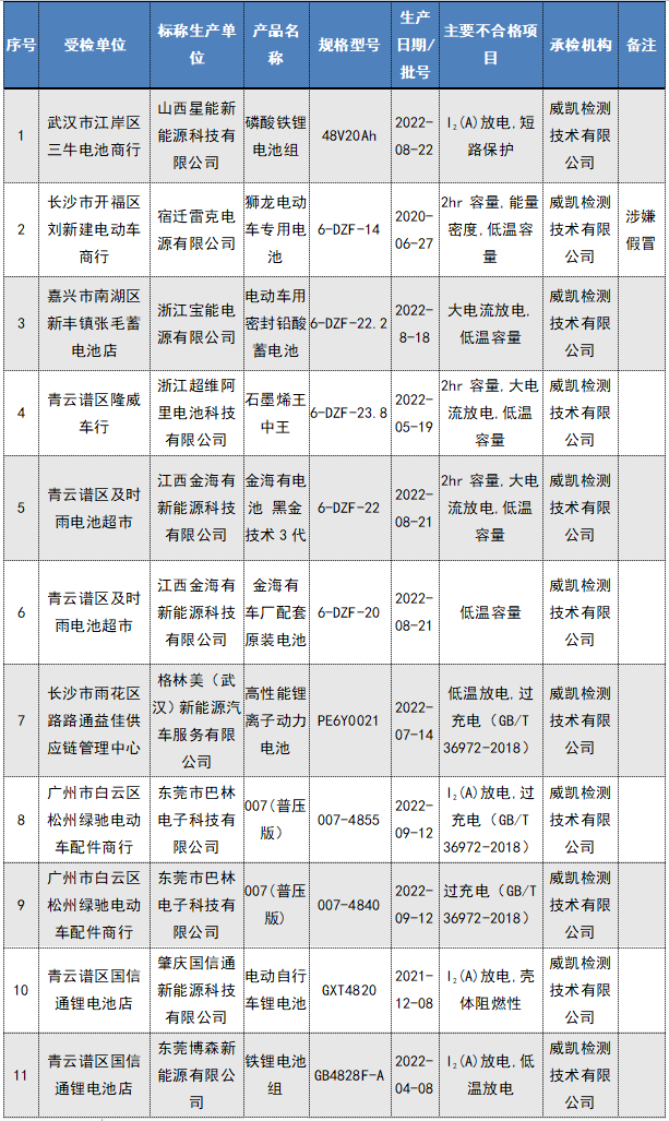 62批次电动自行车及电池不合格！涉及“上海永久”“天津捷豹科技”等企业......