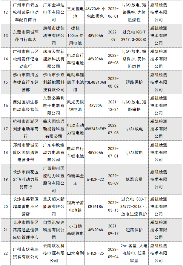 62批次电动自行车及电池不合格！涉及“上海永久”“天津捷豹科技”等企业......