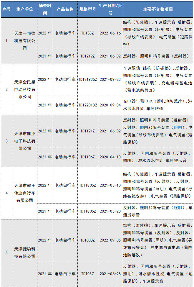 62批次电动自行车及电池不合格！涉及“上海永久”“天津捷豹科技”等企业......