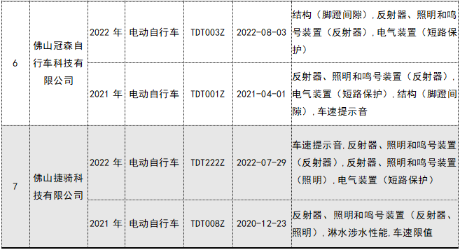 62批次电动自行车及电池不合格！涉及“上海永久”“天津捷豹科技”等企业......