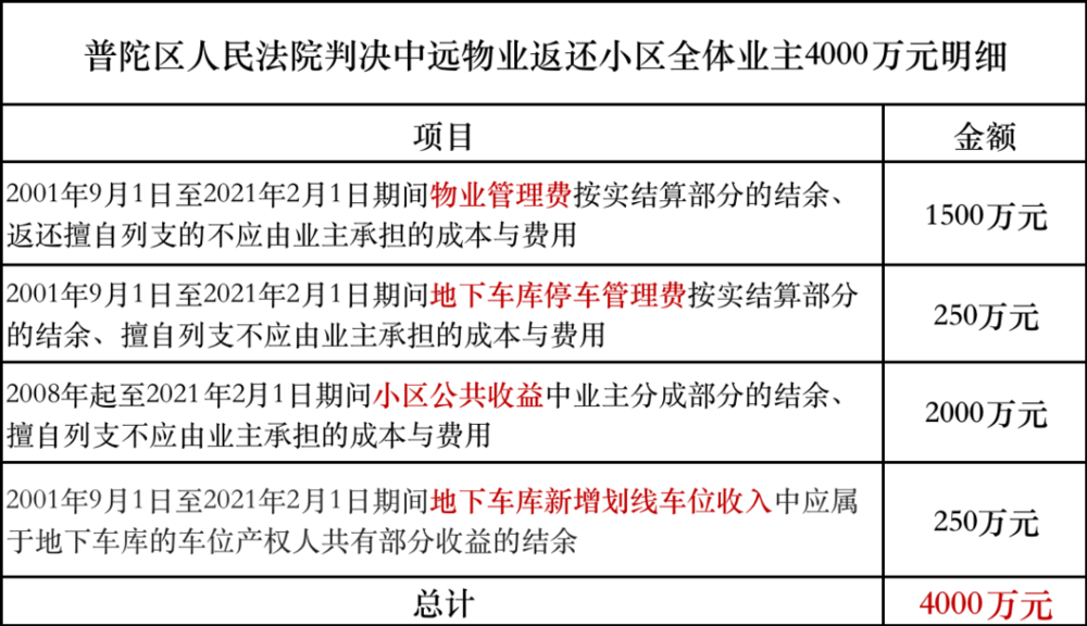 “最牛”业委会！倒查前物业20年账目“追回”4000万元
