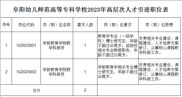 阜阳一高校引进人才！最高安家费150万元以上！