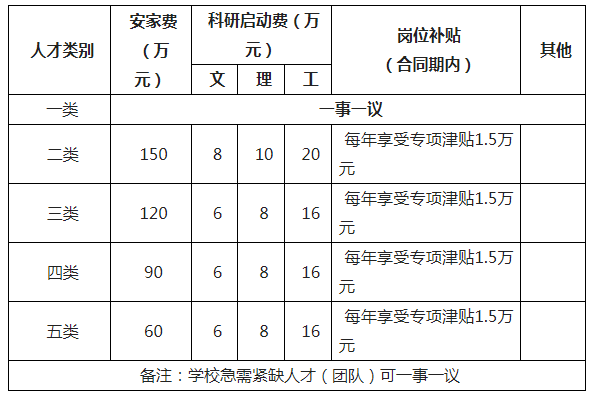 阜阳一高校引进人才！最高安家费150万元以上！