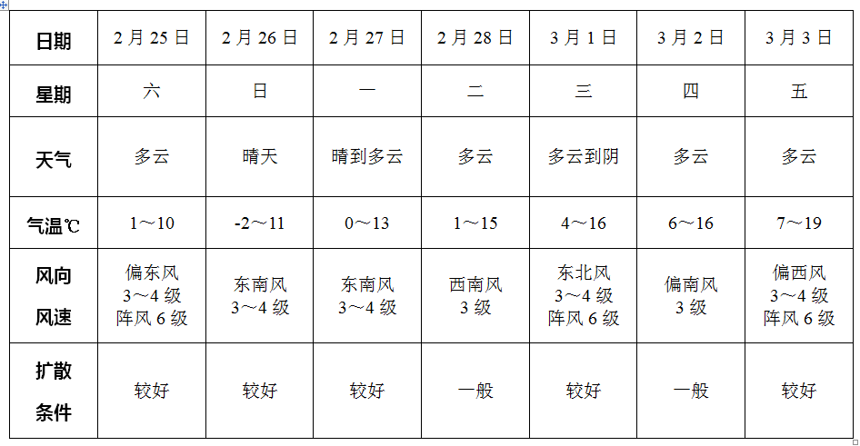 直冲19℃！阜阳“一秒入夏”？