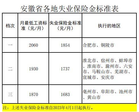 1683元/月！阜阳人注意！这笔钱涨了！