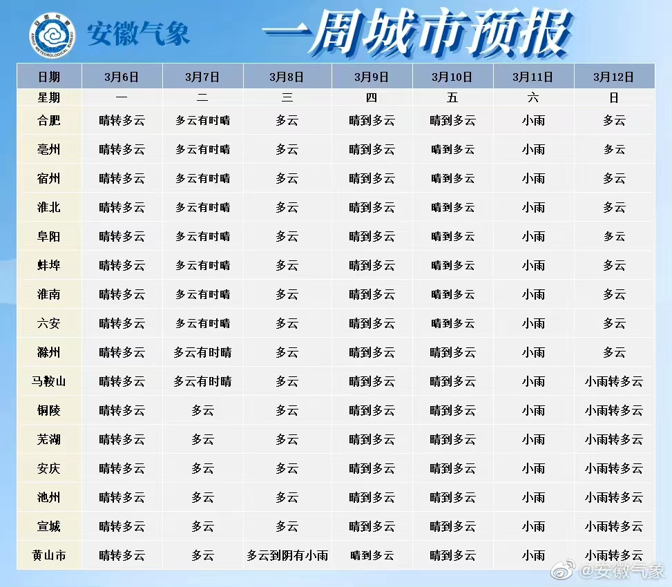 微信图片_20230306141620.jpg 直冲30℃后,安徽又将迎来…