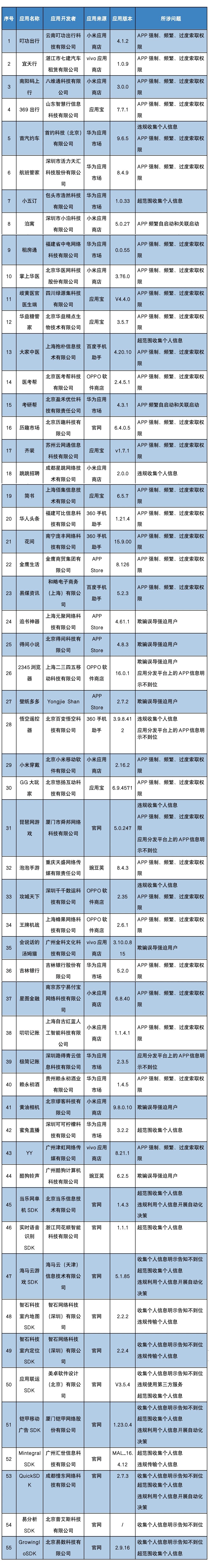 微信图片_20230323084132.jpg 工信部通报!这55款APP(SDK)存在侵害用户权益行为