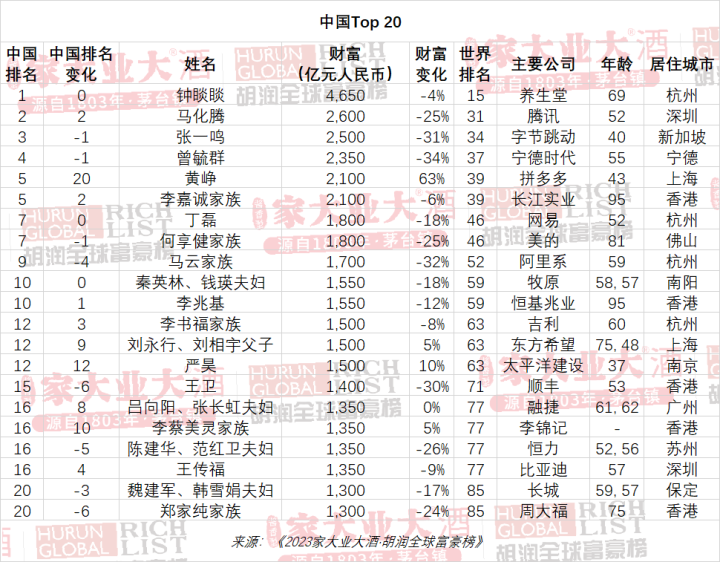 微信图片_20230324083905.png 刚公布!中国首富,是他!