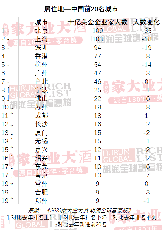 微信图片_20230324083909.png 刚公布!中国首富,是他!