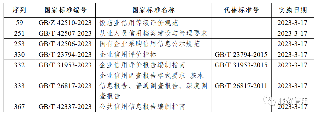 【国内动态】《从业人员信用档案建设与管理要求》等七项信用国家标准 发布实施