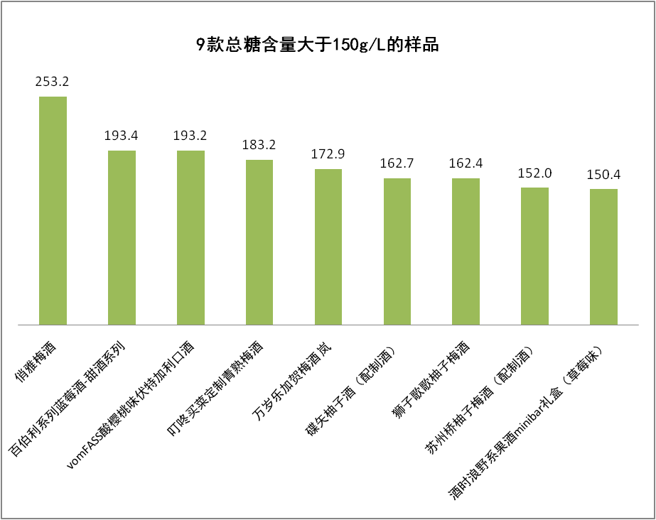 宣称“0防腐”却检出防腐剂！“苏州桥”“顺昌源”两款果酒涉嫌虚假宣传