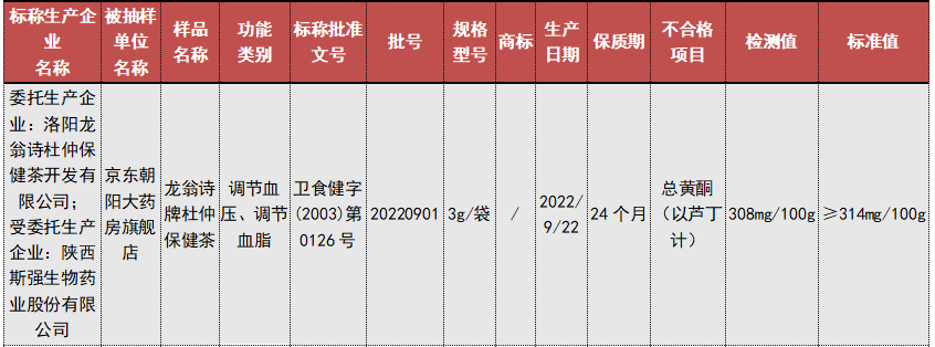 市场监管总局通报15批次不合格食品！