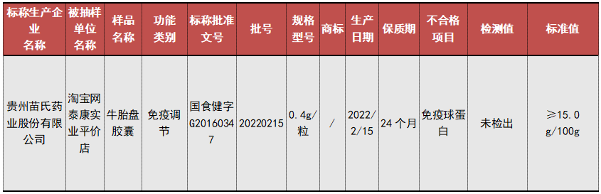 市场监管总局通报15批次不合格食品！
