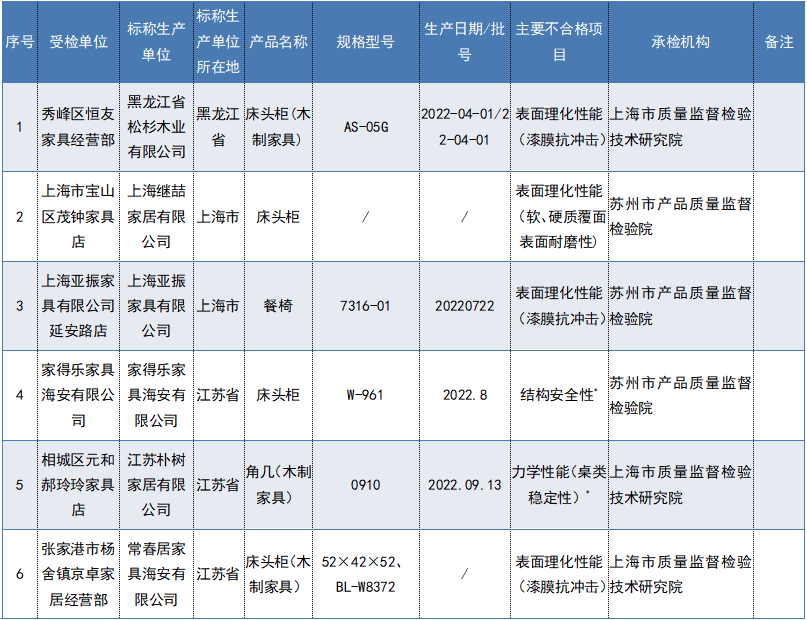 市场监管总局通报23批次不合格木质家具！涉及“大自然科技”“松杉木业”等