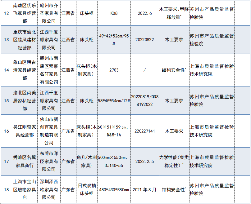 市场监管总局通报23批次不合格木质家具！涉及“大自然科技”“松杉木业”等