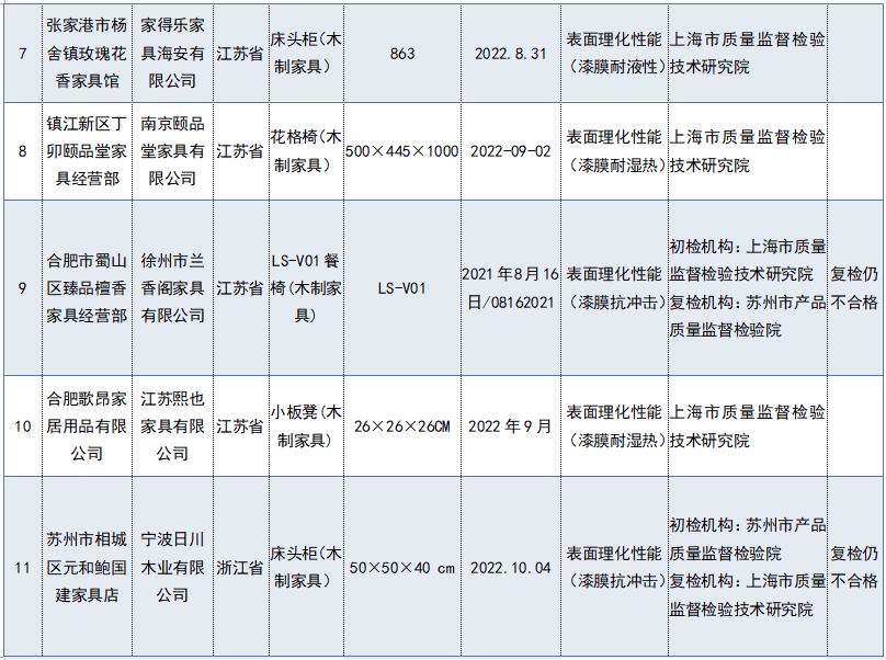 市场监管总局通报23批次不合格木质家具！涉及“大自然科技”“松杉木业”等
