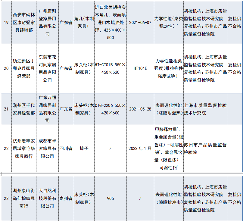 市场监管总局通报23批次不合格木质家具！涉及“大自然科技”“松杉木业”等