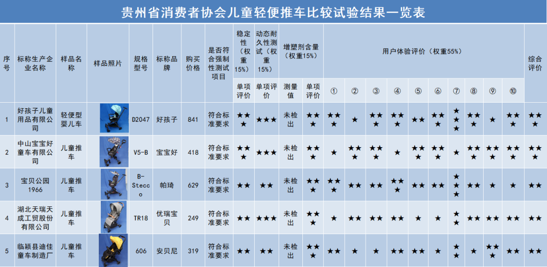 “遛娃神器”测试！“叮当猫”“永久”“智儿乐”等17款不合格