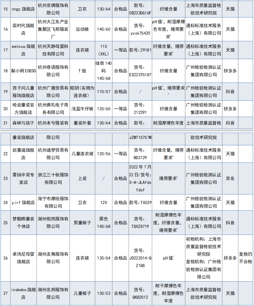 “凡客诚品”“雪中飞”“顶呱呱”等68批次儿童及婴幼儿服装不合格！