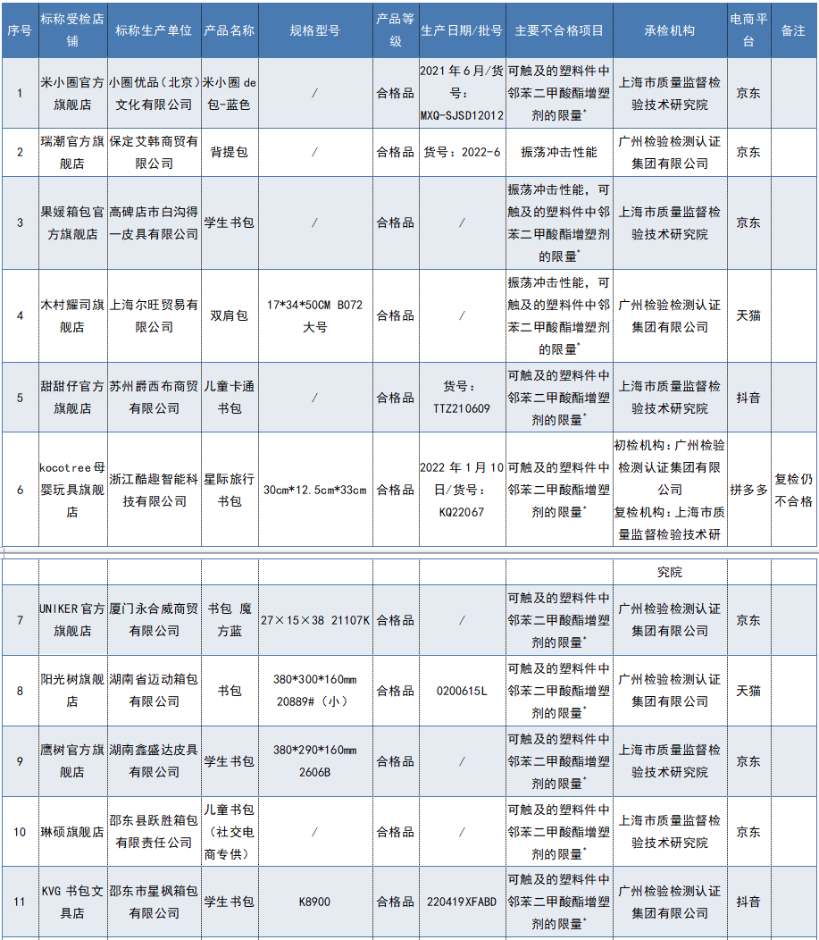 家长注意！“爱好笔业”“申派箱包”等34批次学生文具、书包不合格