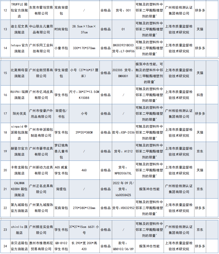 家长注意！“爱好笔业”“申派箱包”等34批次学生文具、书包不合格