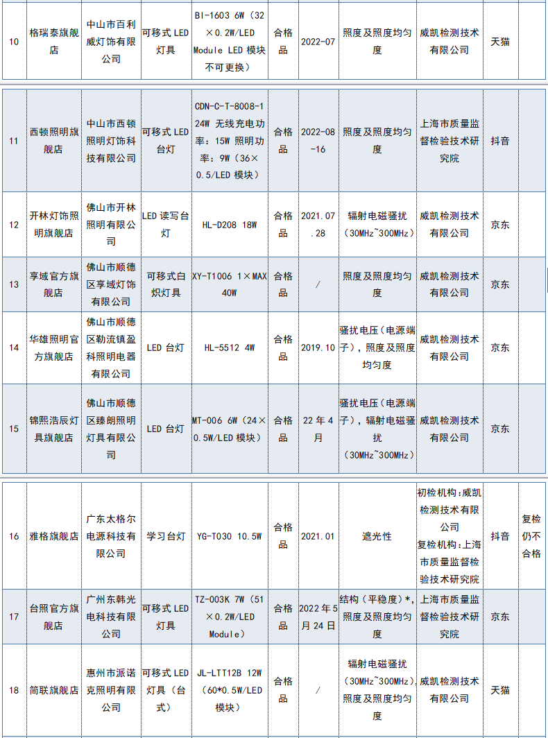 宜家、新视界等22批次台灯不合格！